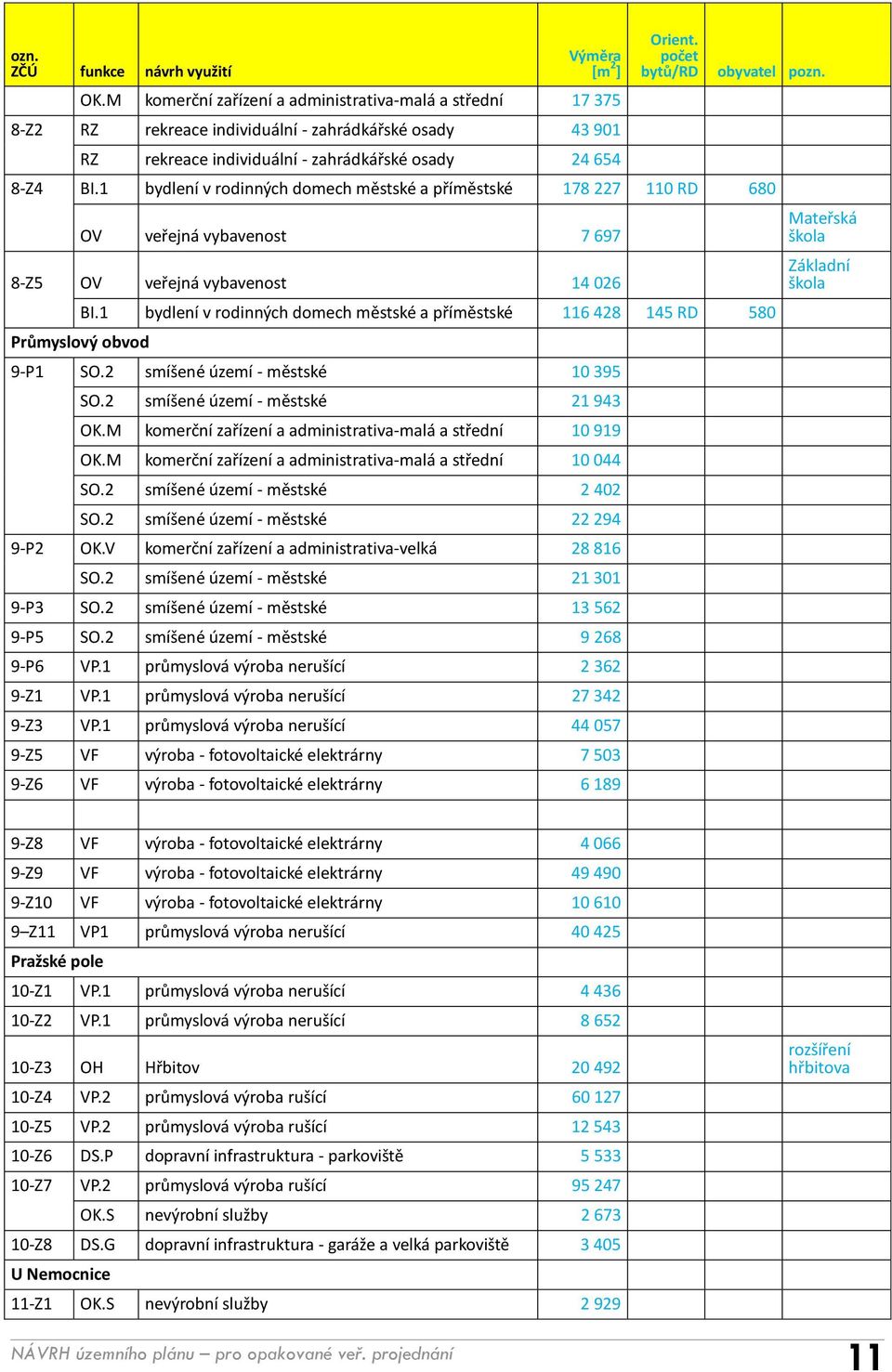 počet bytů/rd obyvatel pozn. 8-Z4 BI.1 bydlení v rodinných domech městské a příměstské 178 227 110 RD 680 OV veřejná vybavenost 7 697 8-Z5 OV veřejná vybavenost 14 026 Průmyslový obvod BI.