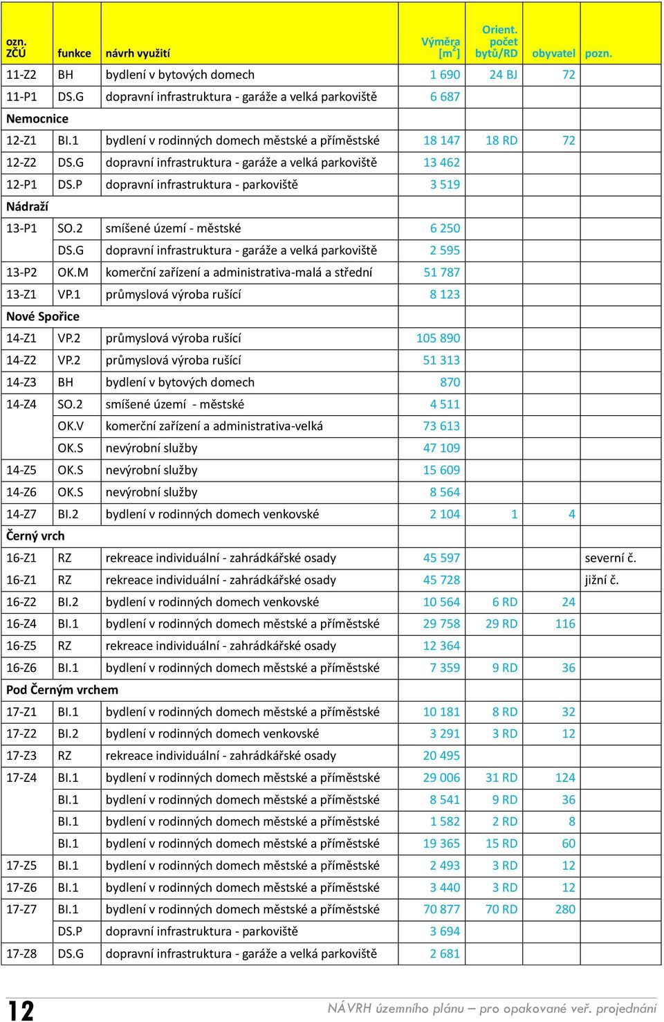 G dopravní infrastruktura - garáže a velká parkoviště 13 462 12-P1 DS.P dopravní infrastruktura - parkoviště 3 519 Nádraží 13-P1 SO.2 smíšené území - městské 6 250 DS.