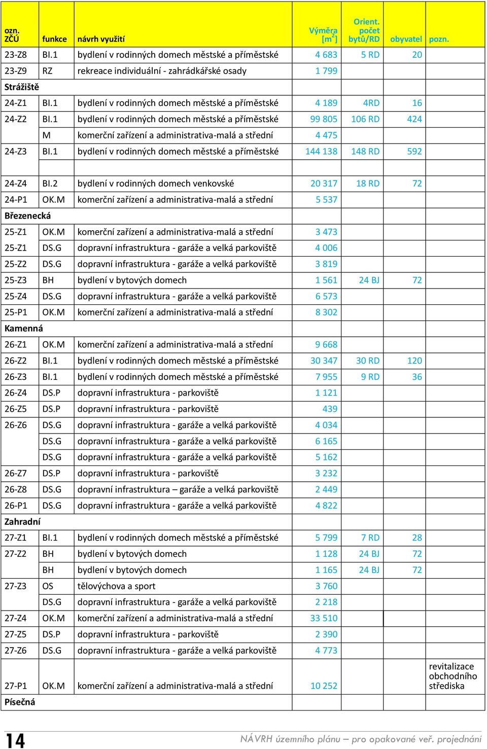 1 bydlení v rodinných domech městské a příměstské 4 189 4RD 16 24-Z2 BI.
