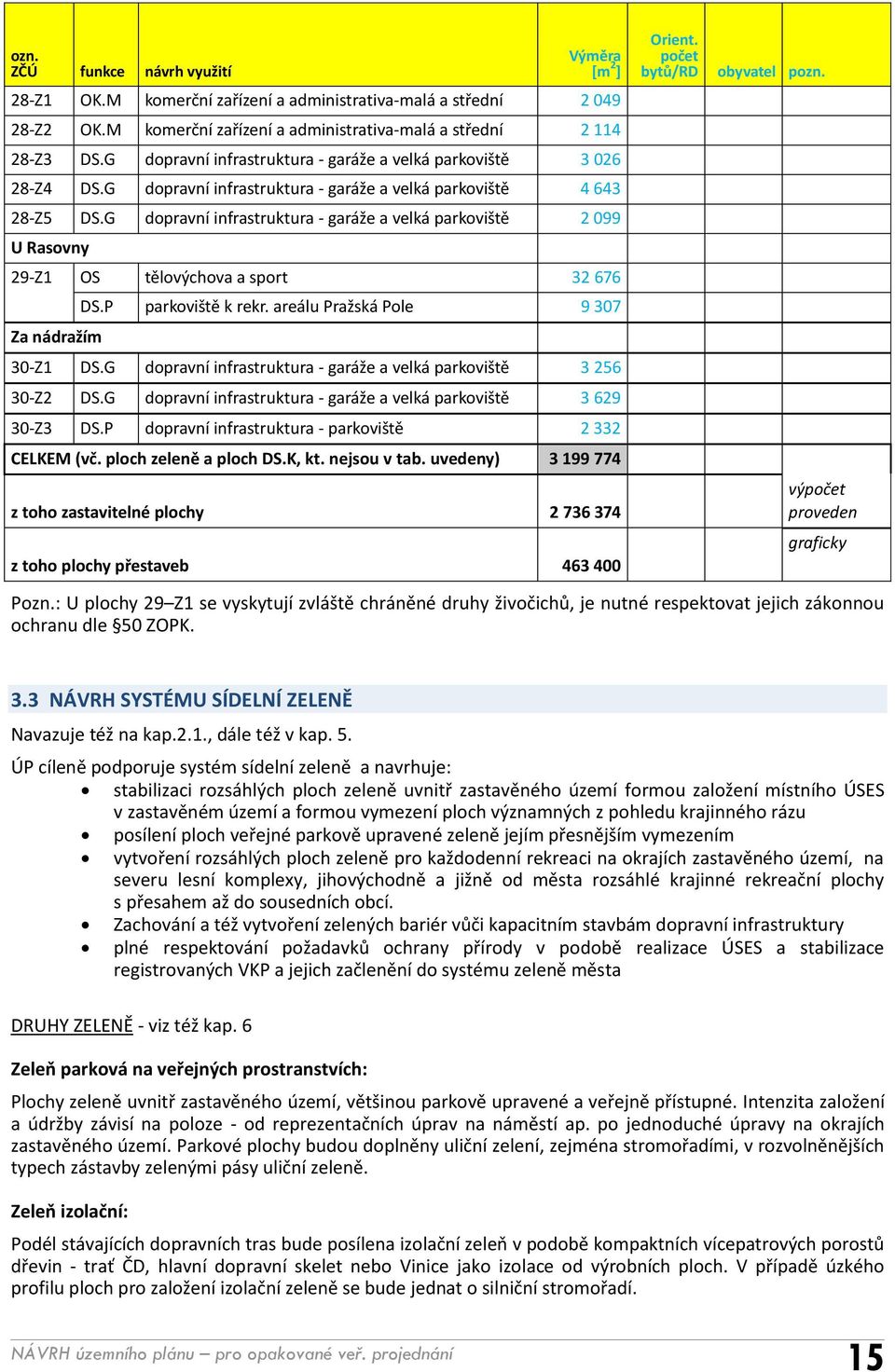 G dopravní infrastruktura - garáže a velká parkoviště 2 099 U Rasovny 29-Z1 OS tělovýchova a sport 32 676 Za nádražím DS.P parkoviště k rekr. areálu Pražská Pole 9 307 30-Z1 DS.
