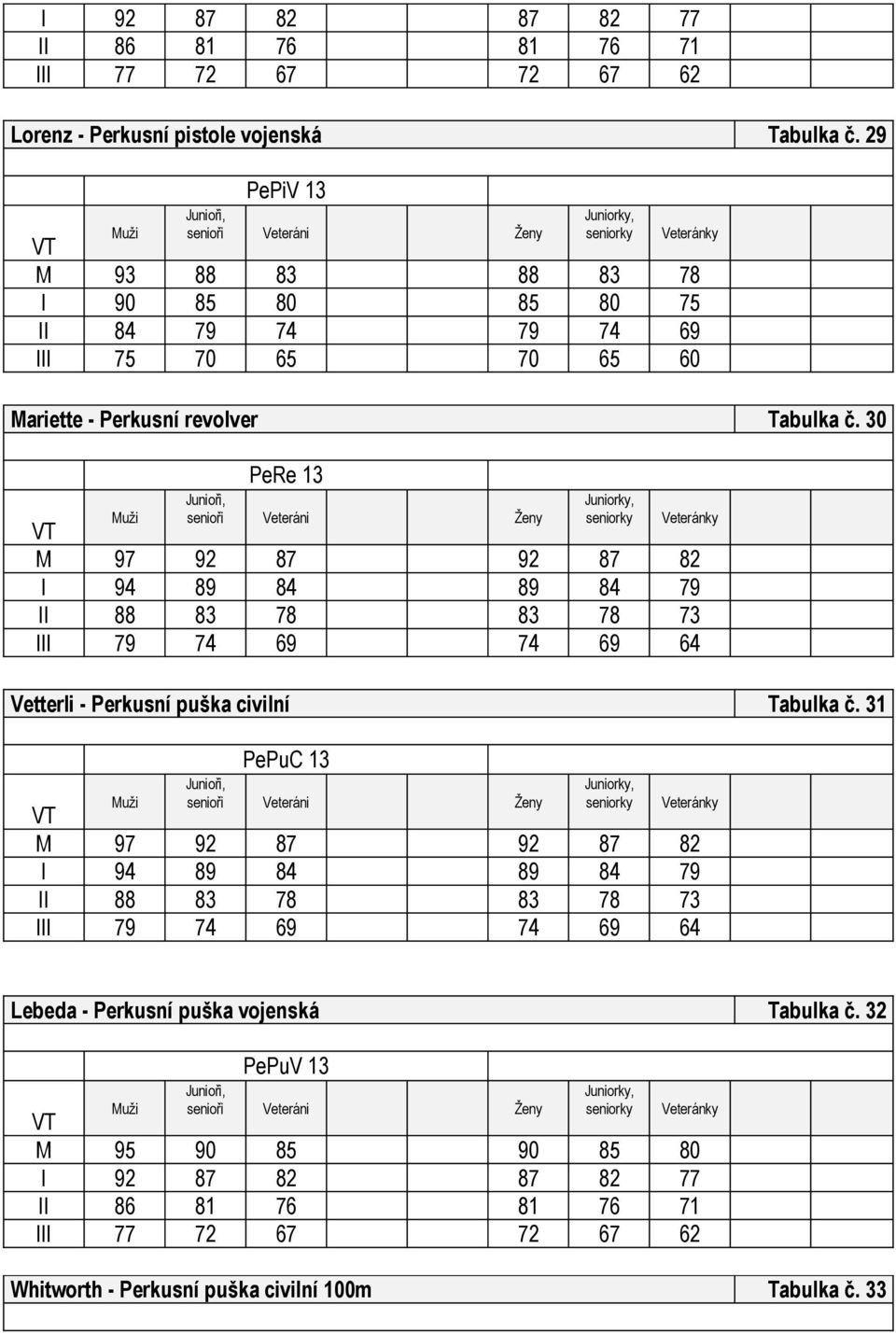 30 PeRe 13 M 97 92 87 92 87 82 I 94 89 84 89 84 79 II 88 83 78 83 78 73 III 79 74 69 74 69 64 Vetterli - Perkusní puška civilní Tabulka č.