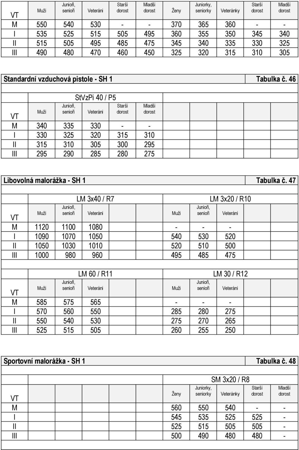 47 LM 3x40 / R7 LM 3x20 / R10 M 1120 1100 1080 - - - I 1090 1070 1050 540 530 520 II 1050 1030 1010 520 510 500 III 1000 980 960 495 485 475 LM 60 / R11 LM 30 / R12 M 585 575 565 - - - I