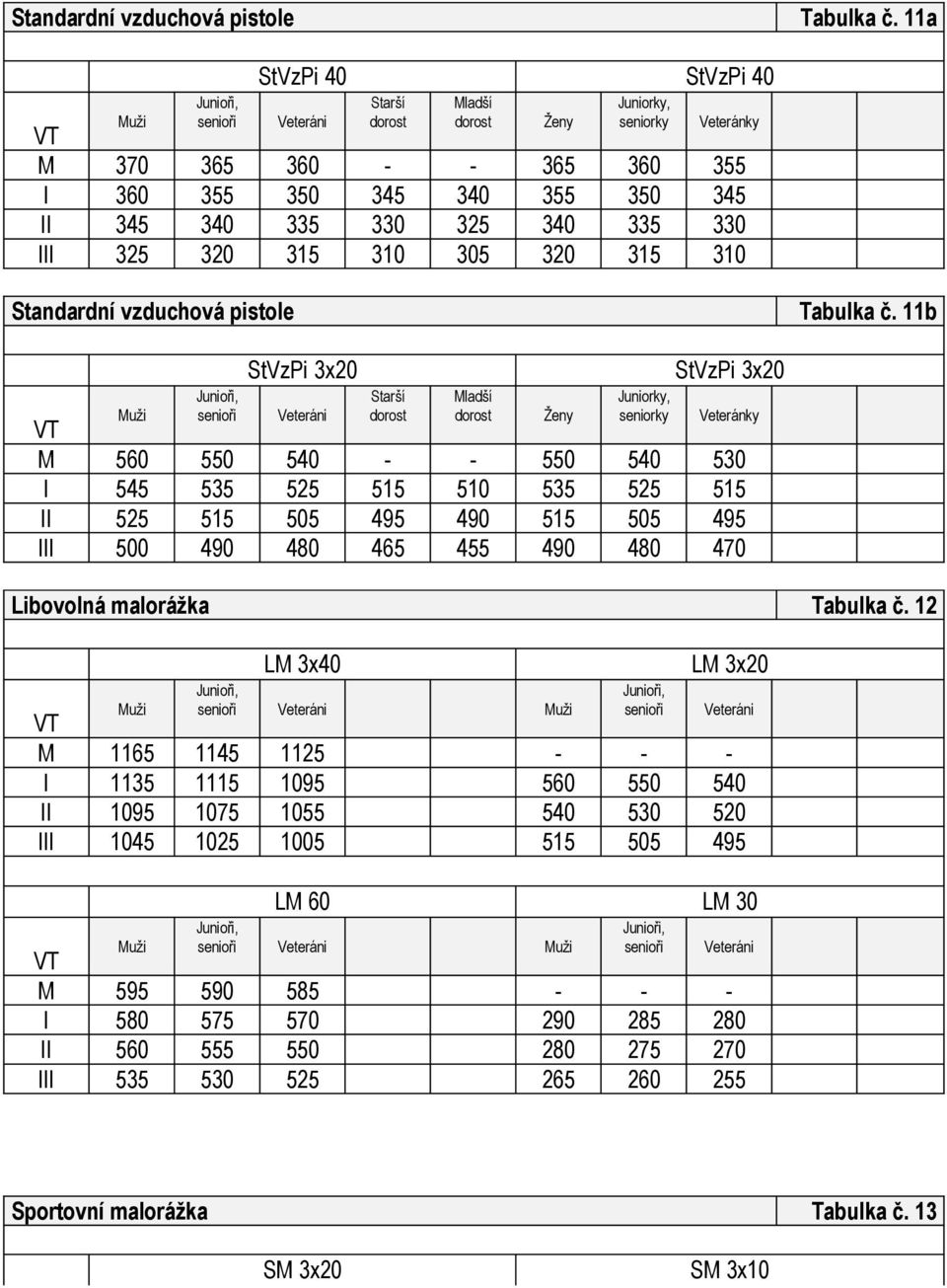 StVzPi 3x20 M 560 550 540 - - 550 540 530 I 545 535 525 515 510 535 525 515 II 525 515 505 495 490 515 505 495 III 500 490 480 465 455 490 480 470 Libovolná malorážka Tabulka č.