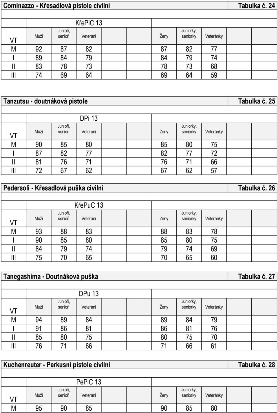 25 DPi 13 M 90 85 80 85 80 75 I 87 82 77 82 77 72 II 81 76 71 76 71 66 III 72 67 62 67 62 57 Pedersoli - Křesadlová puška civilní Tabulka č.