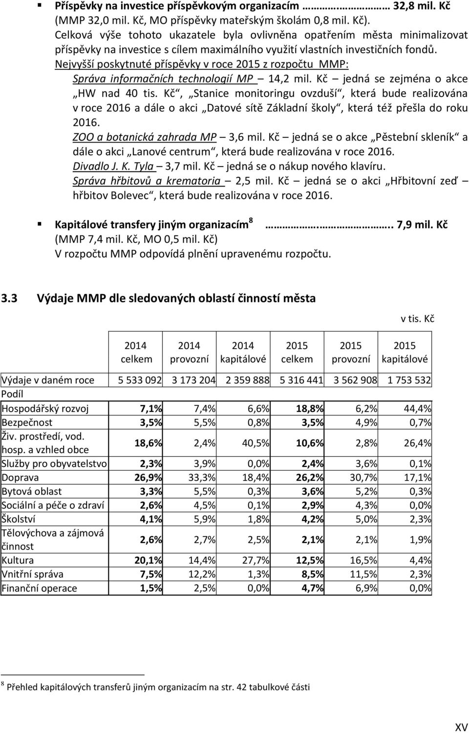 Nejvyšší poskytnuté příspěvky v roce 2015 z rozpočtu MMP: Správa informačních technologií MP 14,2 mil. Kč jedná se zejména o akce HW nad 40 tis.