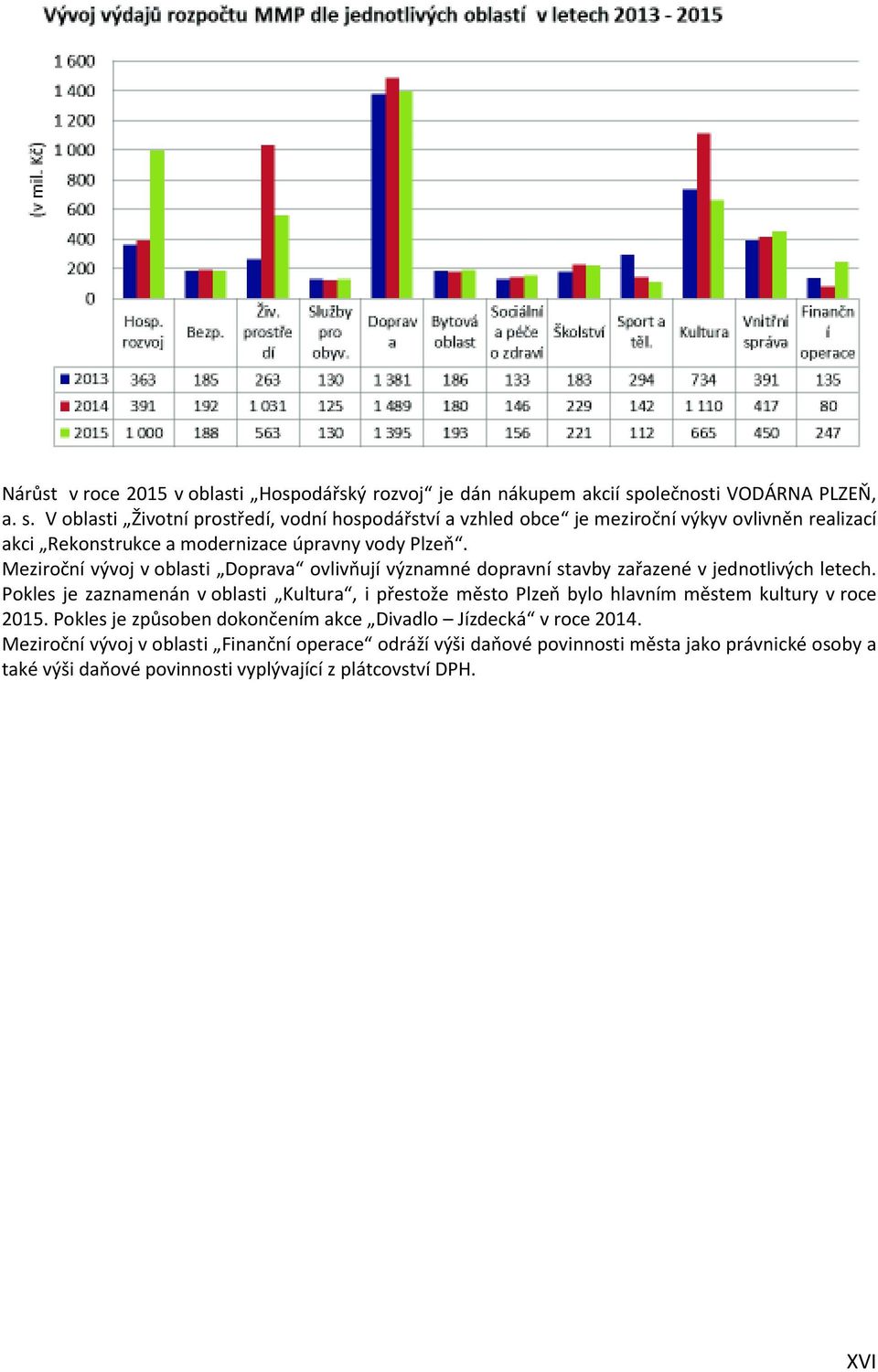 V oblasti Životní prostředí, vodní hospodářství a vzhled obce je meziroční výkyv ovlivněn realizací akci Rekonstrukce a modernizace úpravny vody Plzeň.