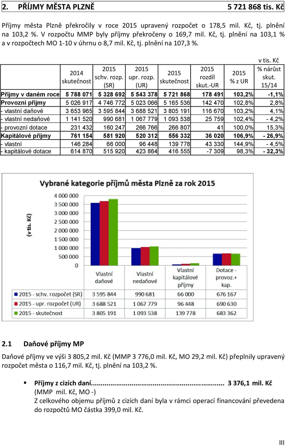 15/14 Příjmy v daném roce 5 788 071 5 328 692 5 543 378 5 721 868 178 491 103,2% -1,1% Provozní příjmy 5 026 917 4 746 772 5 023 066 5 165 536 142 470 102,8% 2,8% - vlastní daňové 3 653 965 3 595 844