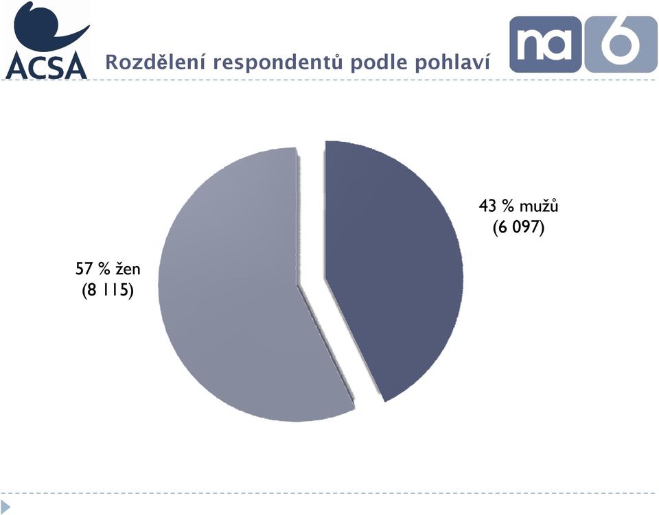 pohlaví 57 % žen