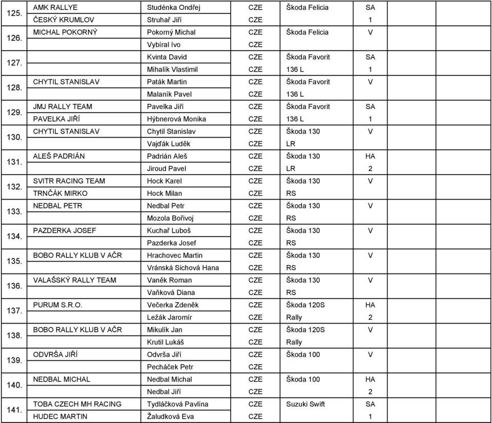 STANISLAV Paták Martin Škoda Favorit V Malaník Pavel 136 L JMJ RALLY TEAM Pavelka Jiří Škoda Favorit SA PAVELKA JIŘÍ Hýbnerová Monika 136 L 1 CHYTIL STANISLAV Chytil Stanislav Škoda 130 V Vajďák