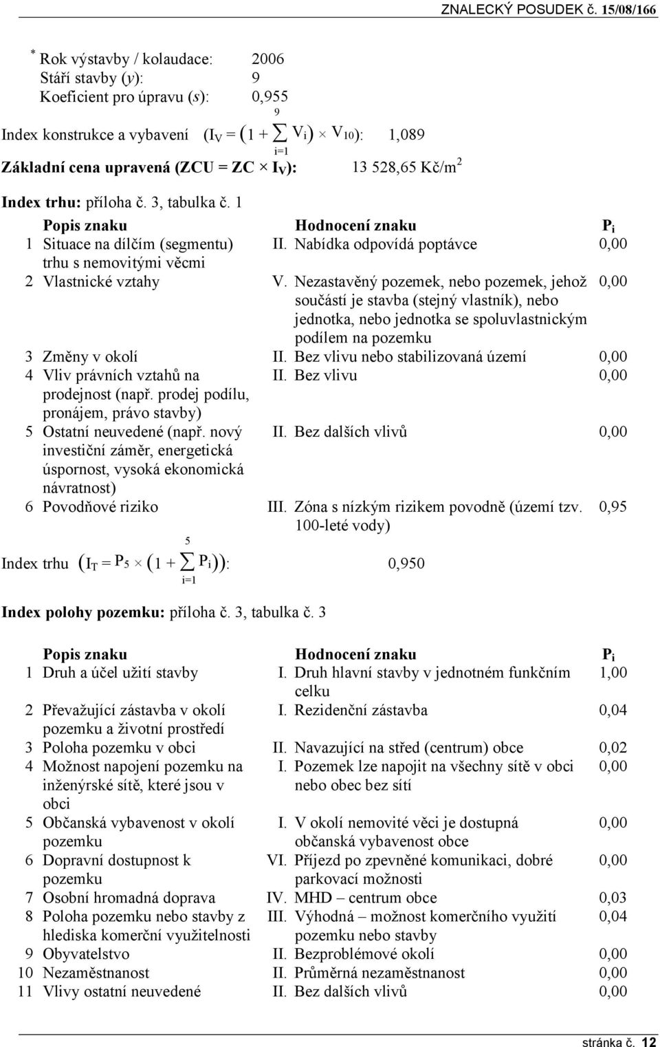 prodej podílu, pronájem, právo stavby) 5 Ostatní neuvedené (např. nový investiční záměr, energetická úspornost, vysoká ekonomická návratnost) 6 Povodňové riziko 13 528,65 Kč/m2 Hodnocení znaku II.