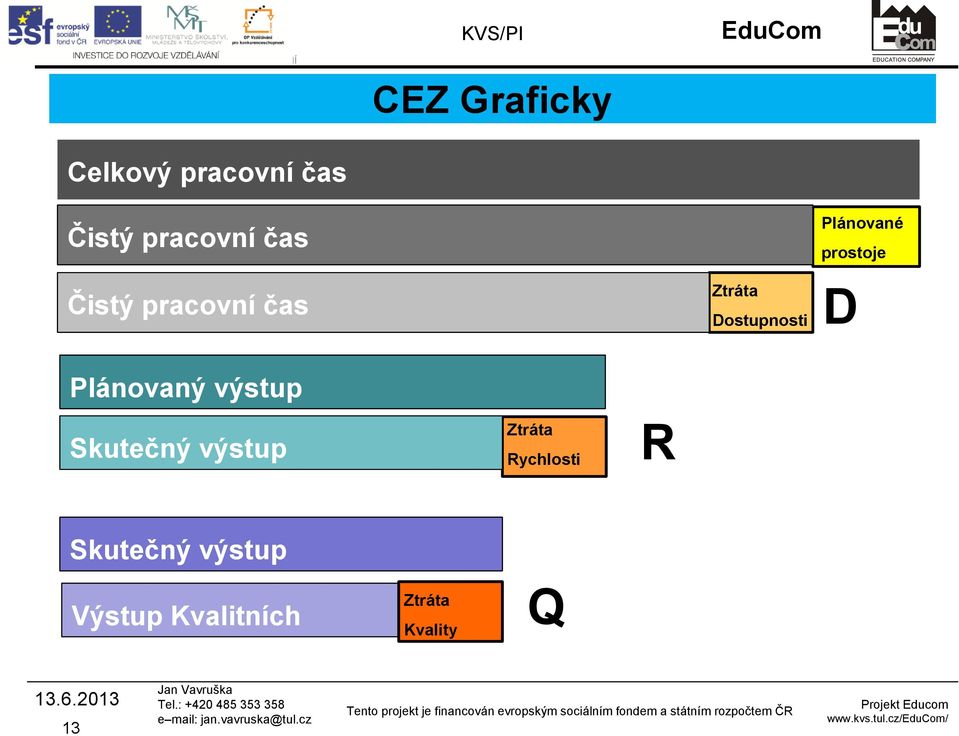 prostoje D Plánovaný výstup Skutečný výstup Ztráta