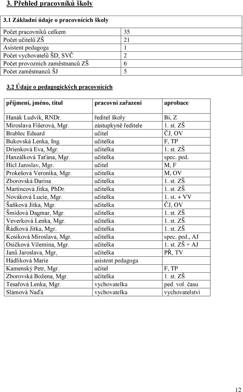 2 Údaje o pedagogických pracovnících příjmení, jméno, titul pracovní zařazení aprobace Hanák Ludvík, RNDr. ředitel školy Bi, Z Miroslava Fišerová, Mgr. zástupkyně ředitele 1. st.
