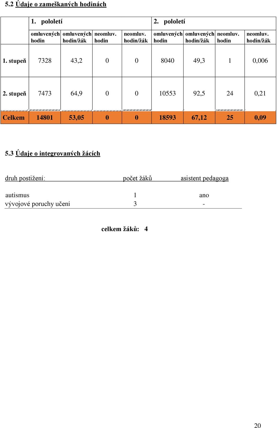 stupeň 7328 43,2 0 0 8040 49,3 1 0,006 2.