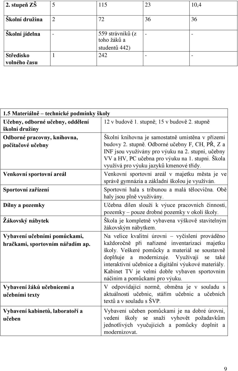 stupně školní družiny Odborné pracovny, knihovna, počítačové učebny Venkovní sportovní areál Sportovní zařízení Dílny a pozemky Žákovský nábytek Vybavení učebními pomůckami, hračkami, sportovním