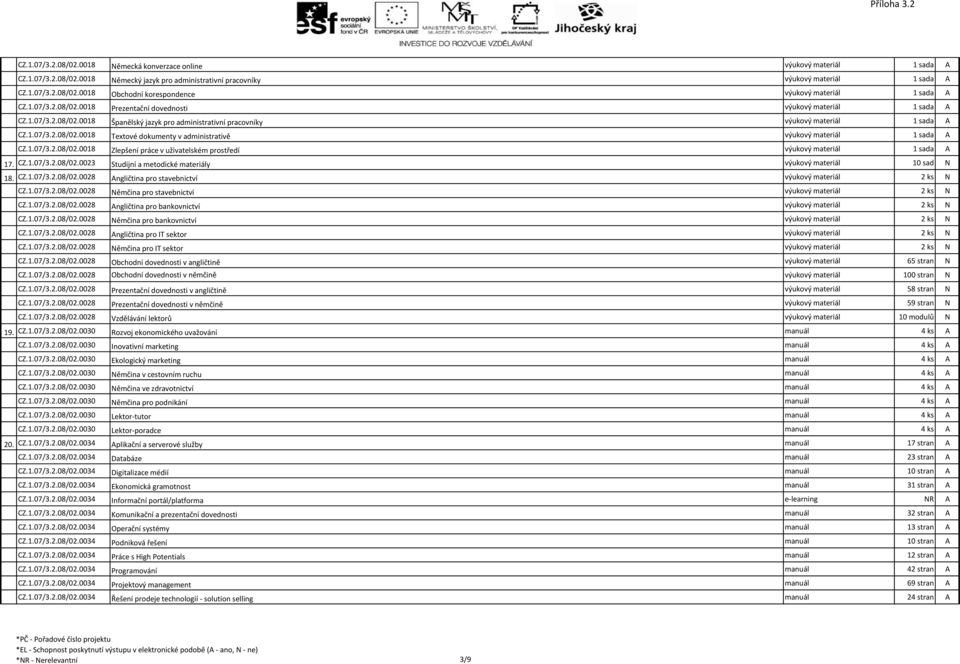 1.07/3.2.08/02.0018 Zlepšení práce v uživatelském prostředí výukový materiál 1 sada A 17. CZ.1.07/3.2.08/02.0023 Studijní a metodické materiály výukový materiál 10 sad N 18. CZ.1.07/3.2.08/02.0028 Angličtina pro stavebnictví výukový materiál 2 ks N CZ.