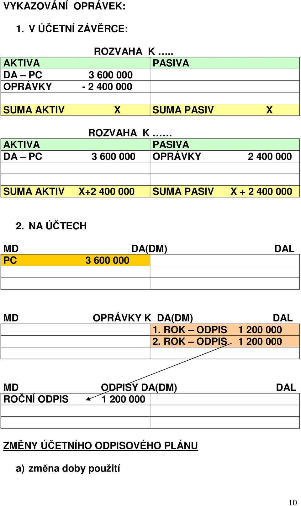 600 000 OPRÁVKY 2 400 000 SUMA AKTIV X+2 400 000 SUMA PASIV X + 2 400 000 2.