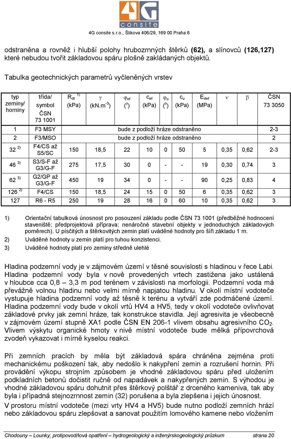 m -3 ) ef ( o ) c ef (kpa) u ( o ) c u (kpa) E def (MPa) ČSN 73 3050 1 F3 MSY bude z podloží hráze odstraněno 2-3 2 F3/MSO bude z podloží hráze odstraněno 2 2) F4/CS až S5/SC 3) S3/S-F až G3/G-F 3)