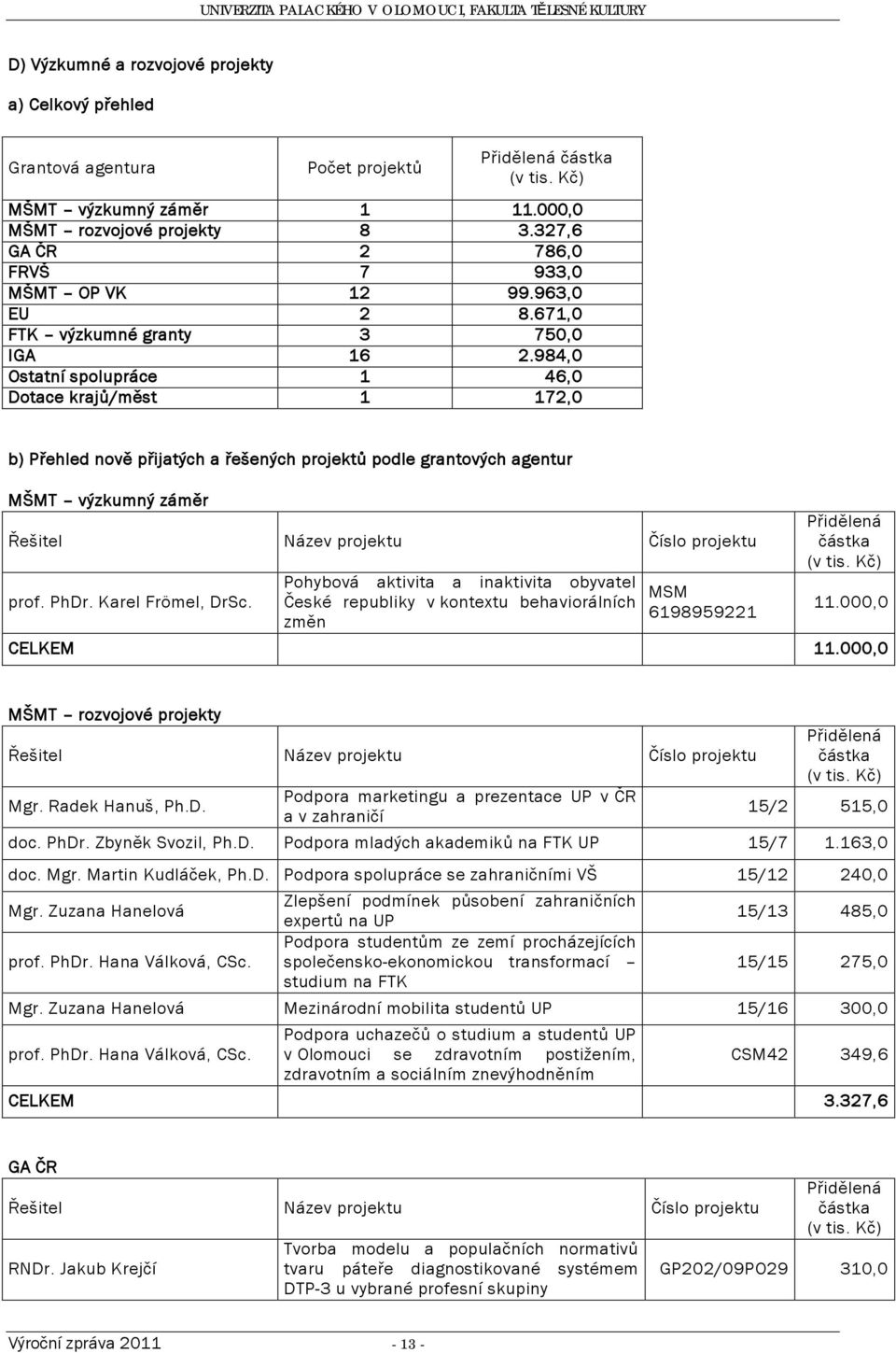 984,0 Ostatní spolupráce 1 46,0 Dotace krajů/měst 1 172,0 b) Přehled nově přijatých a řešených projektů podle grantových agentur MŠMT výzkumný záměr Řešitel Název projektu Číslo projektu prof. PhDr.