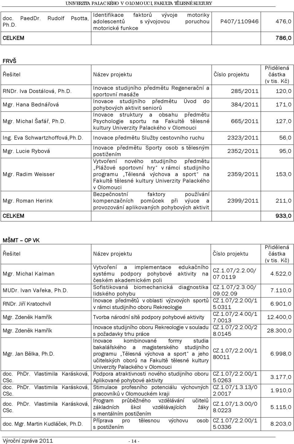 UNIVERZITA PALACKÉHO V OLOMOUCI, FAKULTA TĚLESNÉ KULTURY Identifikace faktorů vývoje motoriky adolescentů s vývojovou poruchou motorické funkce P407/110946 476,0 CELKEM 786,0 FRVŠ Řešitel Název