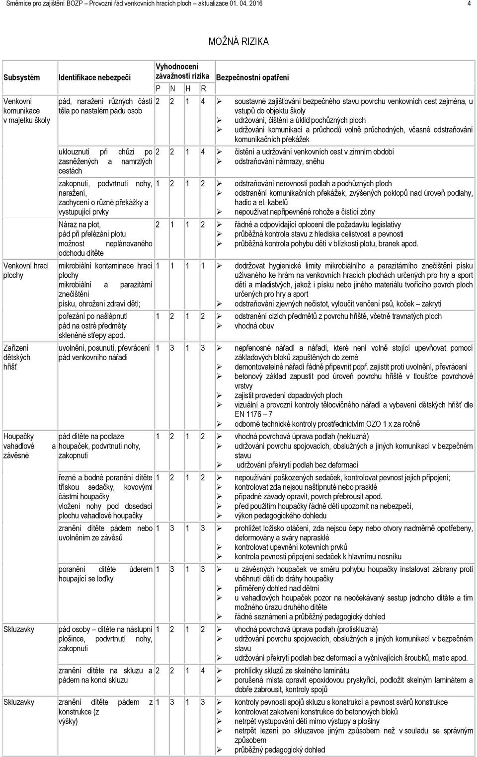 částí těla po nastalém pádu osob Vyhodnocení závažnosti rizika P N H R Bezpečnostní opatření 2 2 1 4 soustavné zajišťování bezpečného stavu povrchu venkovních cest zejména, u vstupů do objektu školy