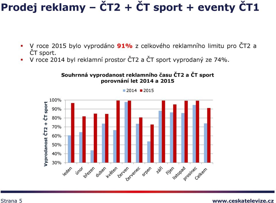 V roce 2014 byl reklamní prostor ČT2 a ČT sport vyprodaný ze 74%.