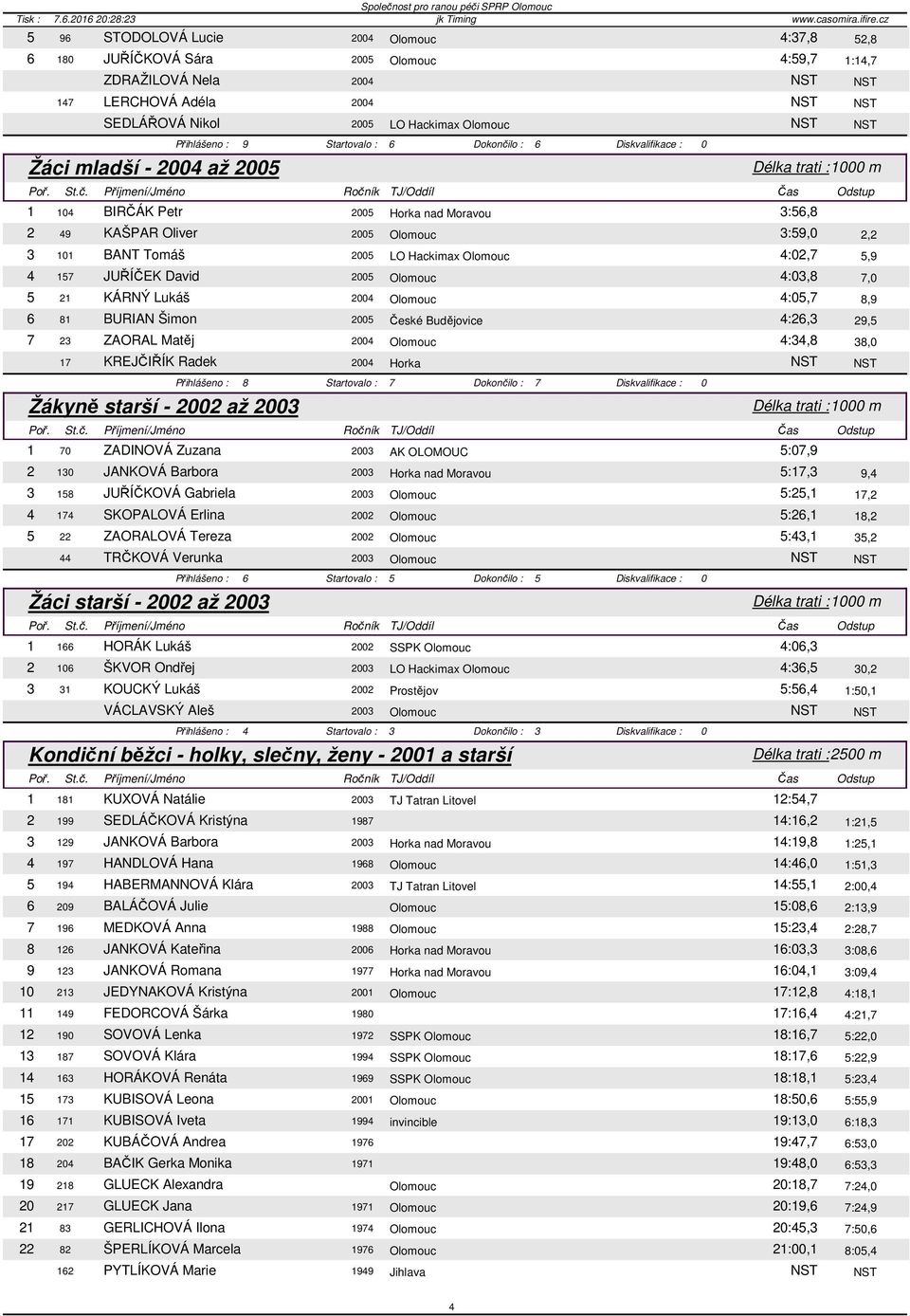 Olomouc 4:02,7 5,9 4 157 JUŘÍČEK David 2005 Olomouc 4:03,8 7,0 5 21 KÁRNÝ Lukáš 2004 Olomouc 4:05,7 8,9 6 81 BURIAN Šimon 2005 České Budějovice 4:26,3 29,5 7 23 ZAORAL Matěj 2004 Olomouc 4:34,8 38,0