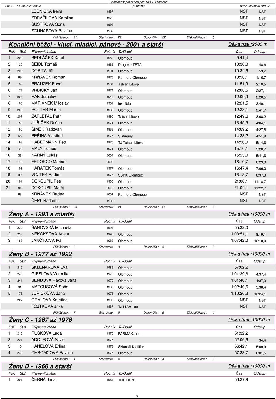 182 PRAUZEK Pavel 1987 Tatran Litovel 11:51,9 2:10,5 6 172 VRBICKÝ Jan 1974 Olomouc 12:08,5 2:27,1 7 205 HÁK Jaroslav 1946 Olomouc 12:09,9 2:28,5 8 168 MARIÁNEK Miloslav 1982 Invicible 12:21,5 2:40,1