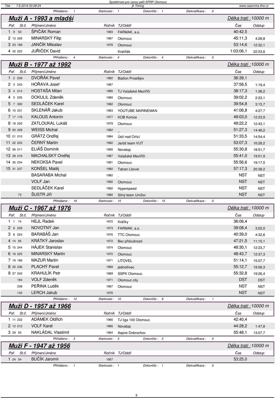 Milan 1985 TJ Valašské Meziříčí 38:17,3 1:38,2 4 5 235 DOKULIL Zdeněk 1980 Olomouc 39:02,2 2:23,1 5 7 300 SEDLÁČEK Karel 1982 Olomouc 39:54,8 3:15,7 6 10 231 SKLENÁŘ Jakub 1983 YOUTUBE MARINEMAN