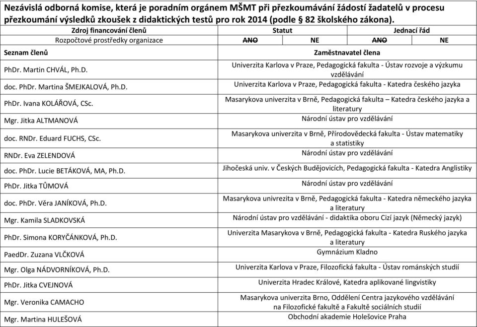 PhDr. Lucie BETÁKOVÁ, MA, Ph.D. PhDr. Jitka TŮMOVÁ doc. PhDr. Věra JANÍKOVÁ, Ph.D. Mgr. Kamila SLADKOVSKÁ PhDr. Simona KORYČÁNKOVÁ, Ph.D. PaedDr. Zuzana VLČKOVÁ Mgr. Olga NÁDVORNÍKOVÁ, Ph.D. PhDr. Jitka CVEJNOVÁ Mgr.