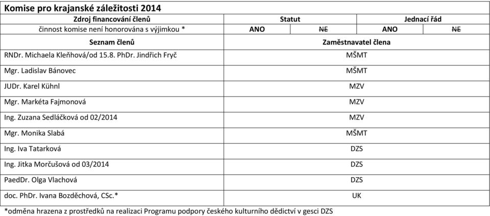 Zuzana Sedláčková od 02/2014 Mgr. Monika Slabá Ing. Iva Tatarková Ing. Jitka Morčušová od 03/2014 PaedDr.