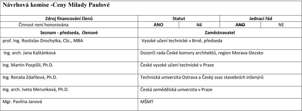 D. Ing. arch. Iveta Merunková, Ph.D. Mgr.