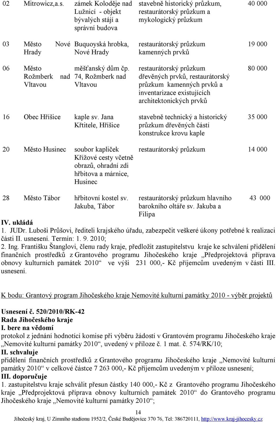 restaurátorský průzkum kamenných prvků 19 000 06 Město Rožmberk nad Vltavou měšťanský dům čp. 74, Rožmberk nad Vltavou 16 Obec Hříšice kaple sv.