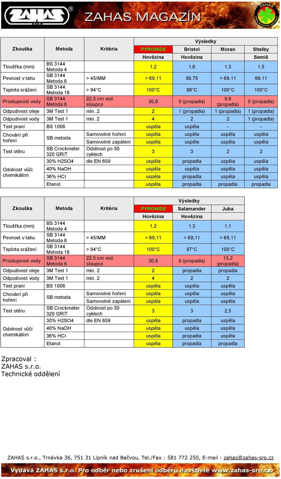 2 2 1 (propadla) 1 (propadla) 1 (propadla) Odpudivost vody 3M Test 1 min.