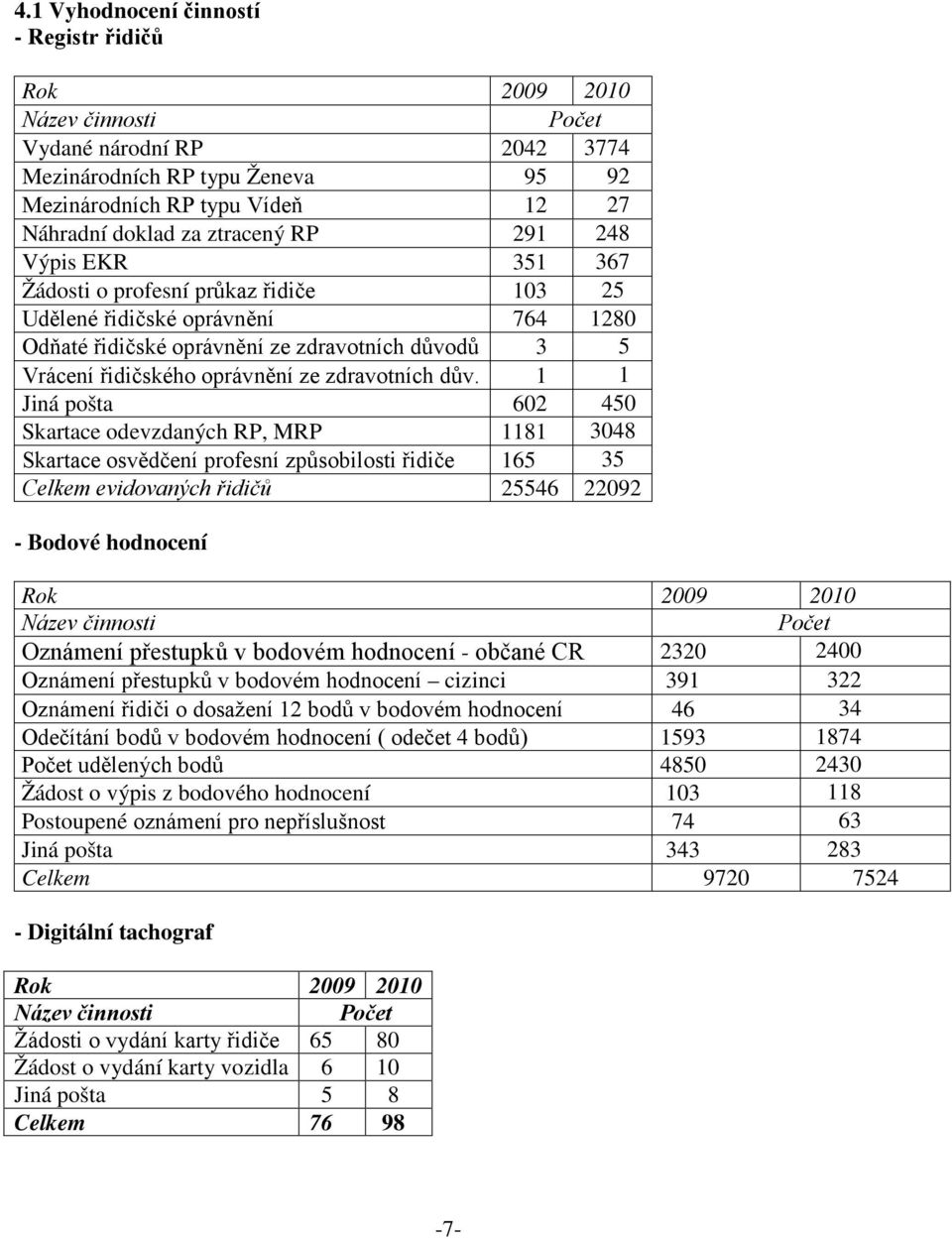 1 1 Jiná pošta 602 450 Skartace odevzdaných RP, MRP 1181 3048 Skartace osvědčení profesní způsobilosti řidiče 165 35 Celkem evidovaných řidičů 25546 22092 - Bodové hodnocení Oznámení přestupků v