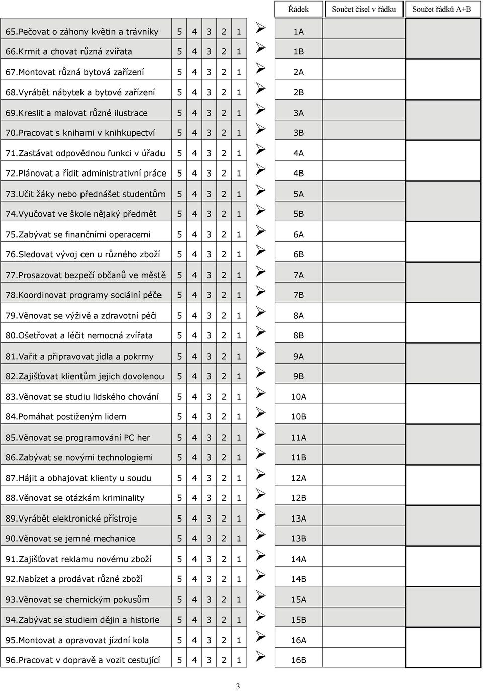 Zastávat odpovědnou funkci v úřadu 5 4 3 2 1 4A 72.Plánovat a řídit administrativní práce 5 4 3 2 1 4B 73.Učit žáky nebo přednášet studentům 5 4 3 2 1 5A 74.