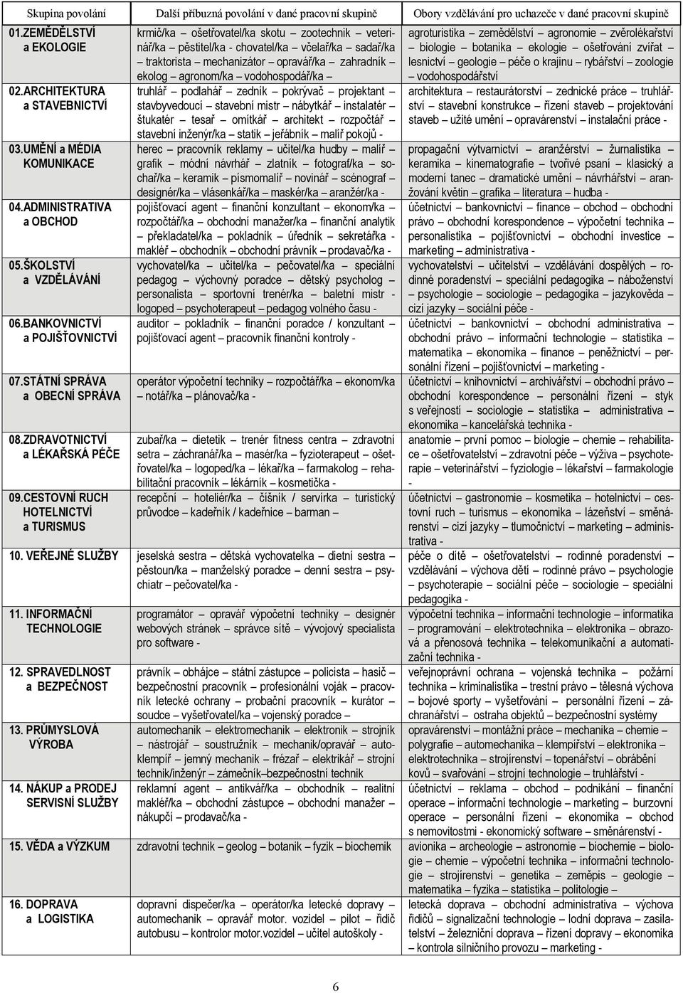 CESTOVNÍ RUCH HOTELNICTVÍ a TURISMUS krmič/ka ošetřovatel/ka skotu zootechnik veterinář/ka pěstitel/ka - chovatel/ka včelař/ka sadař/ka traktorista mechanizátor opravář/ka zahradník ekolog agronom/ka