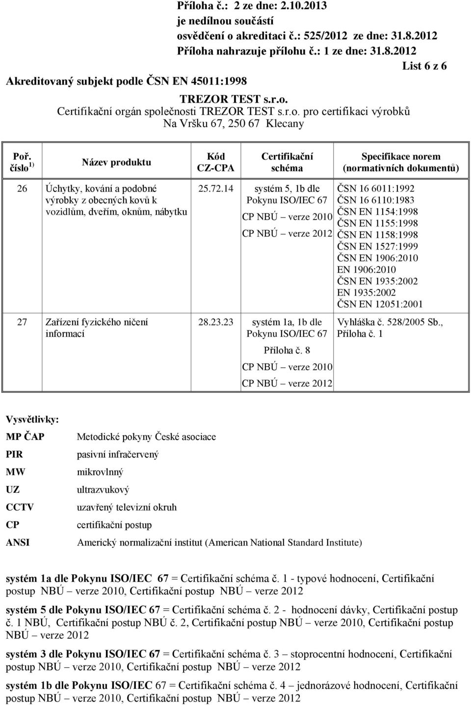 8 ČSN 16 6011:1992 ČSN 16 6110:1983 ČSN EN 1154:1998 ČSN EN 1155:1998 ČSN EN 1158:1998 ČSN EN 1527:1999 ČSN EN 1906:2010 EN 1906:2010 ČSN EN 1935:2002 EN 1935:2002 ČSN EN 12051:2001 Vyhláška č.