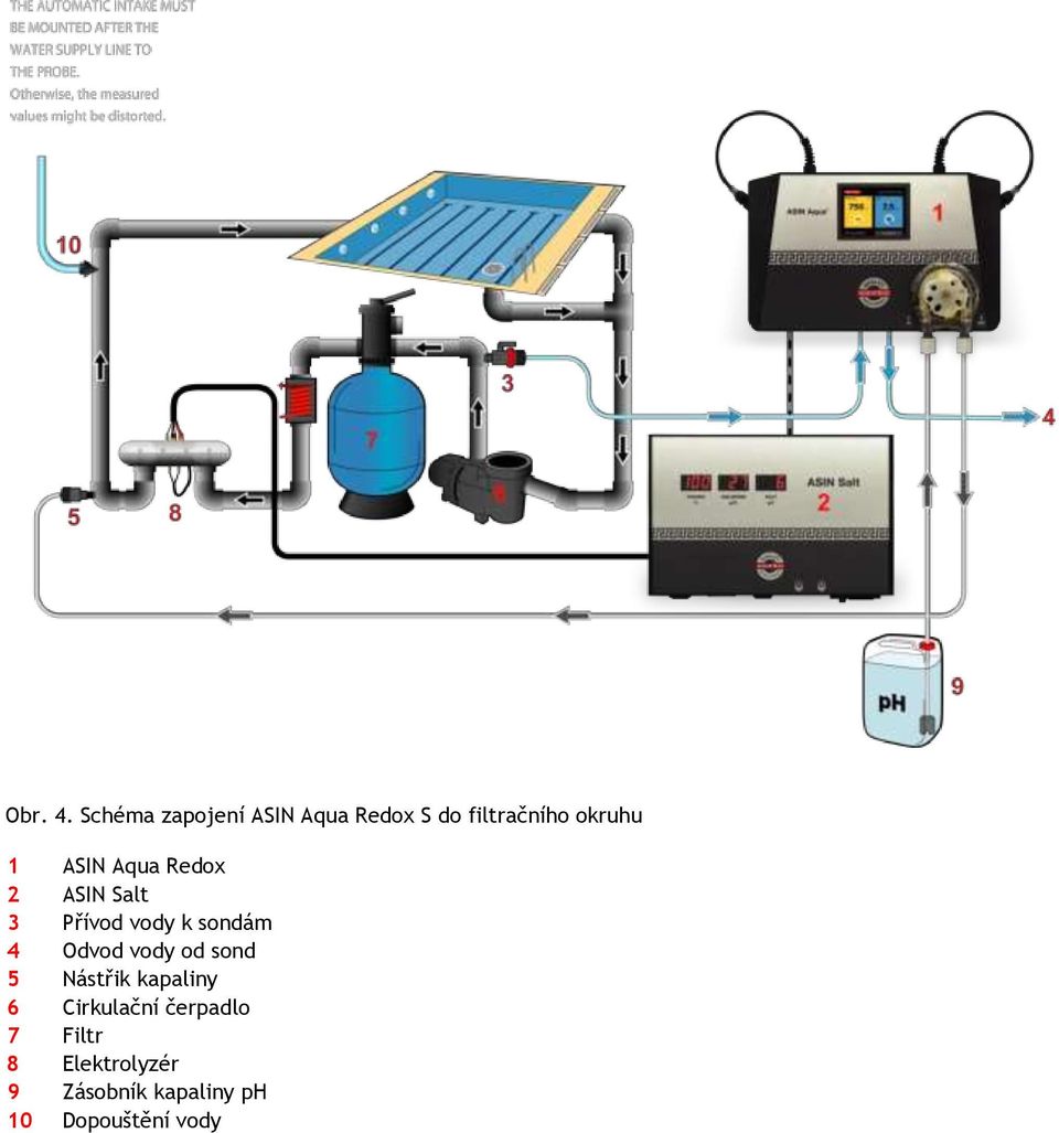 ASIN Aqua Redox 2 ASIN Salt 3 Přívod vody k sondám 4 Odvod