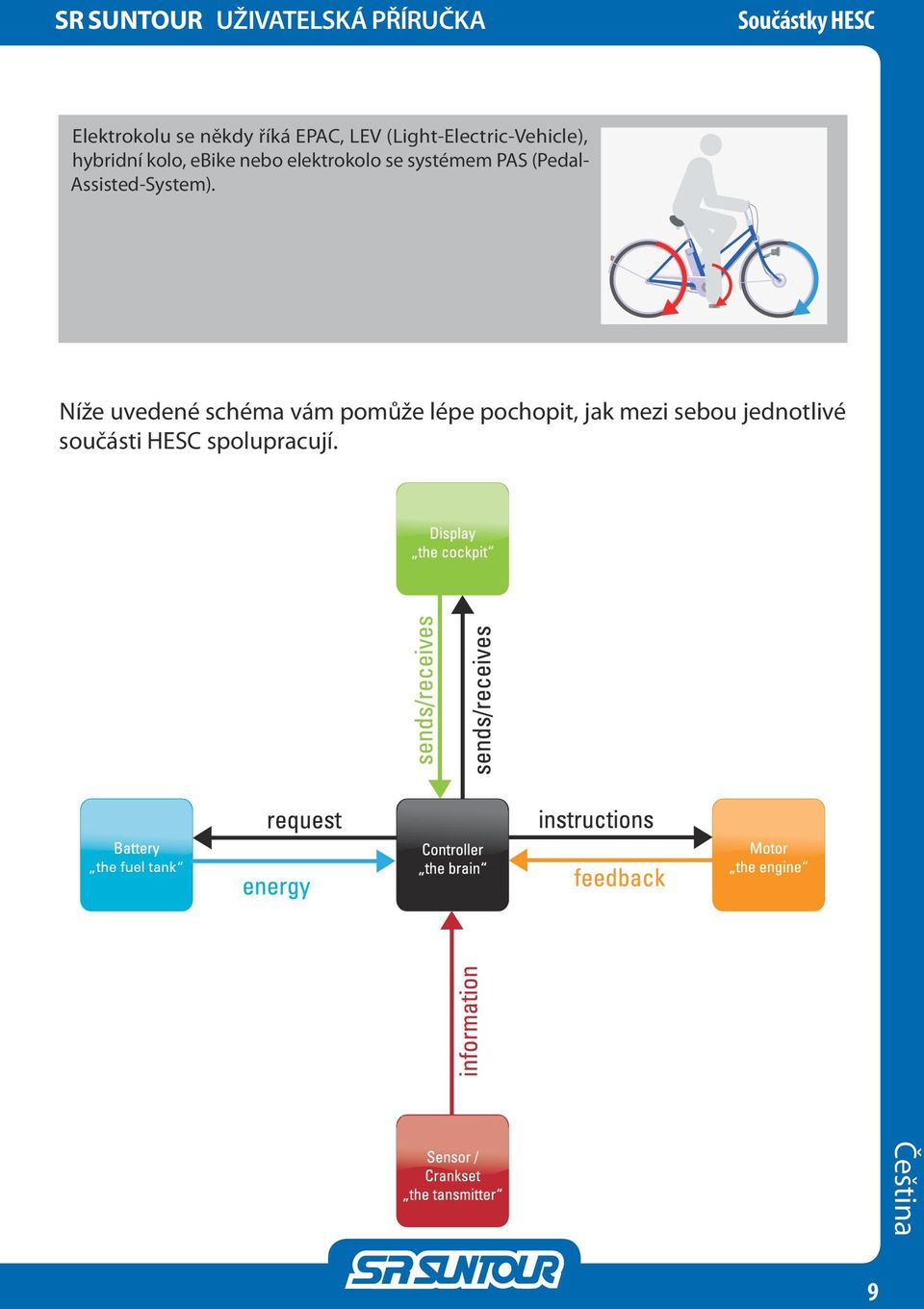 PAS (Pedal- Assisted-System).