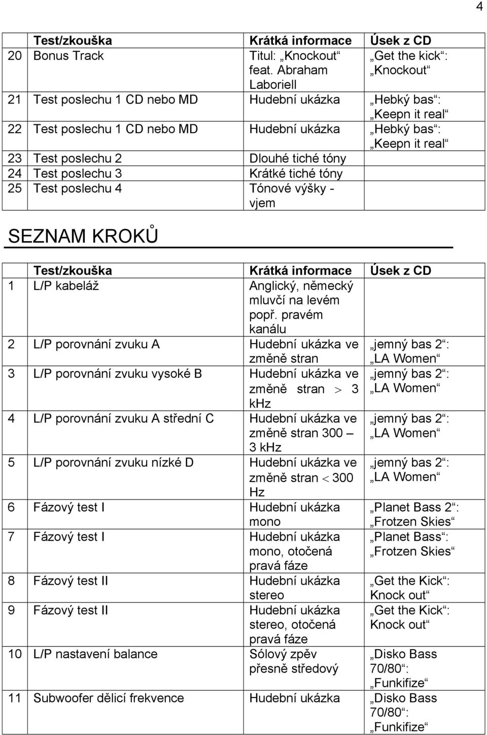 poslechu 2 Dlouhé tiché tóny 24 Test poslechu 3 Krátké tiché tóny 25 Test poslechu 4 Tónové výšky - vjem SEZNAM KROKŮ Test/zkouška Krátká informace Úsek z CD 1 L/P kabeláž Anglický, německý mluvčí na