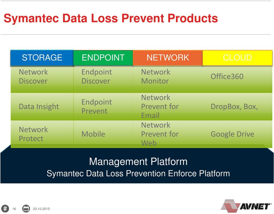 Prevent Mobile Network Prevent for Email Network Prevent for Web DropBox, Box,