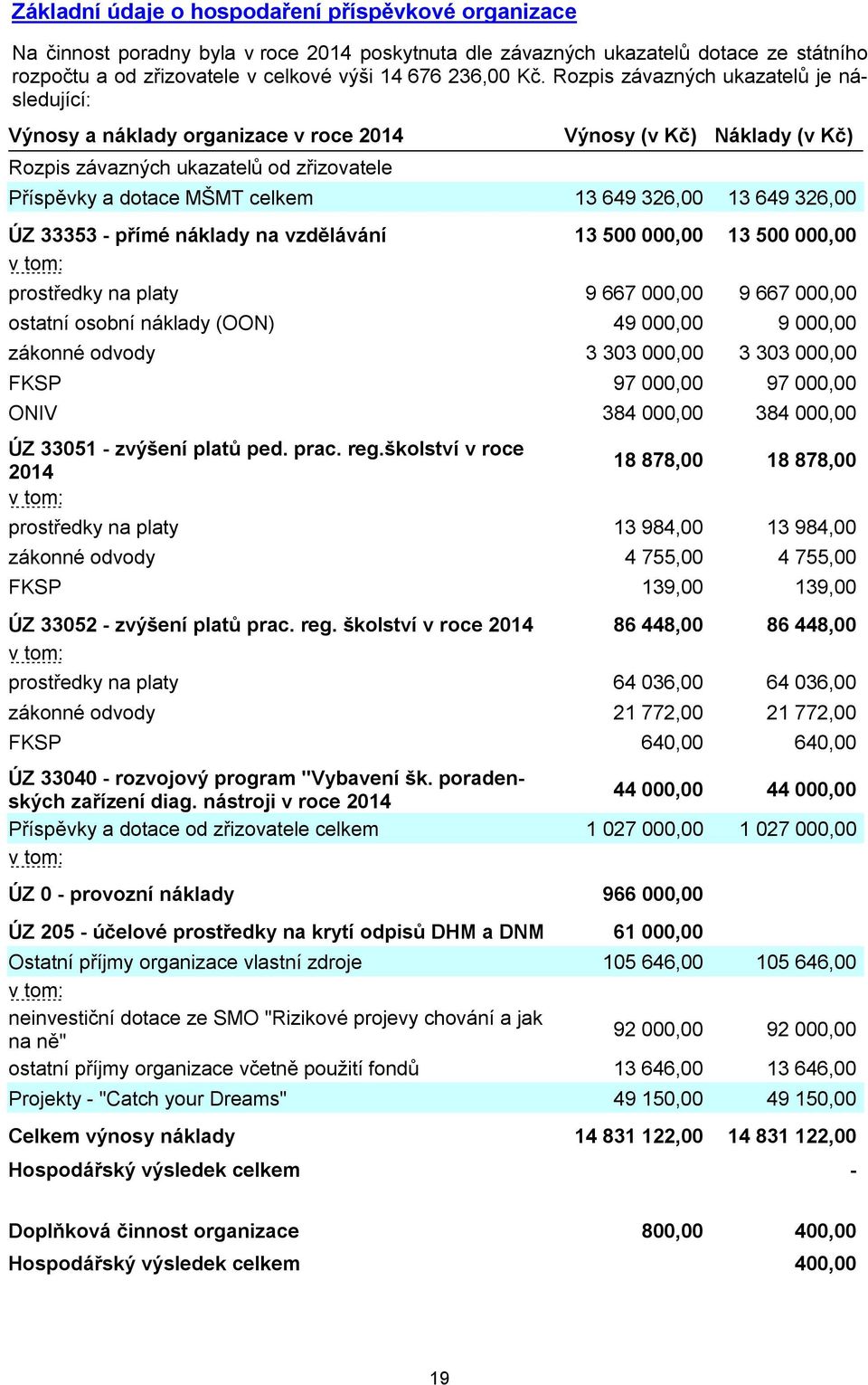 13 649 326,00 ÚZ 33353 - přímé náklady na vzdělávání 13 500 000,00 13 500 000,00 v tom: prostředky na platy 9 667 000,00 9 667 000,00 ostatní osobní náklady (OON) 49 000,00 9 000,00 zákonné odvody 3