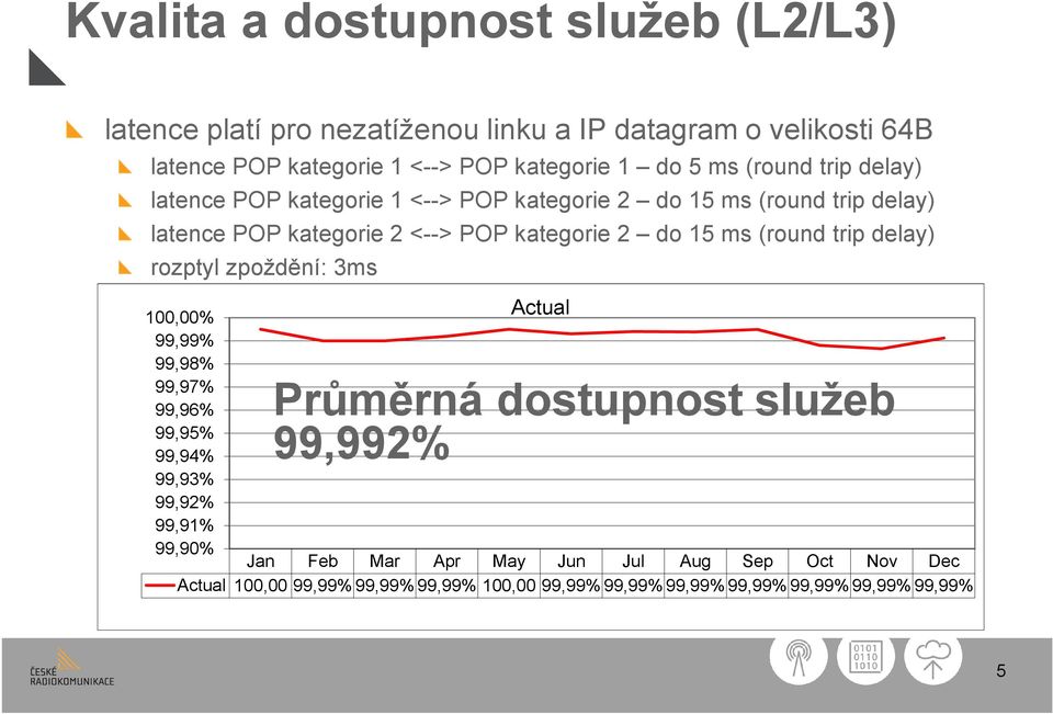 (round trip delay) rozptyl zpoždění: 3ms 100,00% 99,99% 99,98% 99,97% 99,96% 99,95% 99,94% 99,93% Actual Průměrná dostupnost služeb 99,992% 99,92%