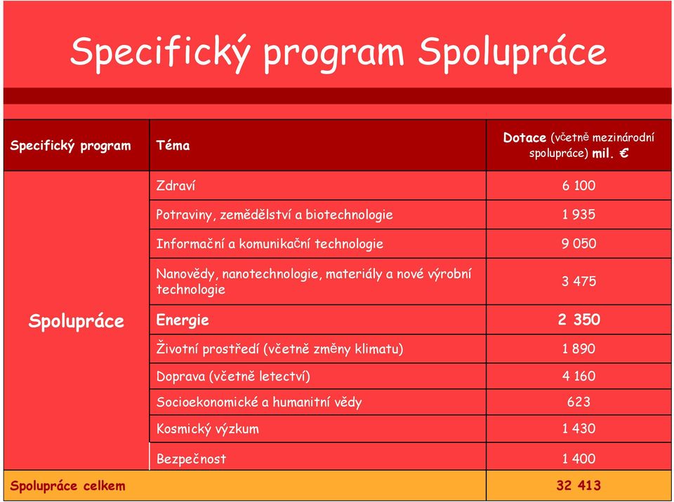 Energie Životní prostředí (včetně změny klimatu) Doprava (včetně letectví) Socioekonomické a humanitní vědy Kosmický