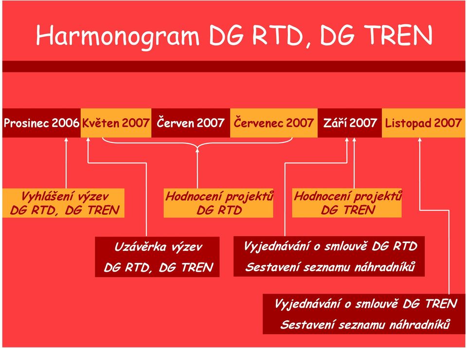 Hodnocení projektů DG TREN Uzávěrka výzev DG RTD, DG TREN Vyjednávání o smlouvě DG