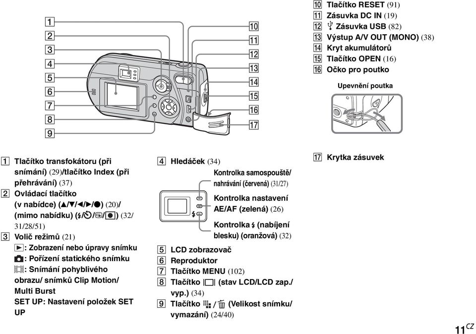 Zobrazení nebo úpravy snímku : Pořízení statického snímku : Snímání pohyblivého obrazu/ snímků Clip Motion/ Multi Burst SET UP: Nastavení položek SET UP D Hledáček (34) Kontrolka samospouště/