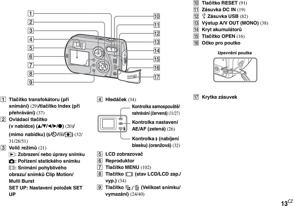 Zobrazení nebo úpravy snímku : Pořízení statického snímku : Snímání pohyblivého obrazu/ snímků Clip Motion/ Multi Burst SET UP: Nastavení položek SET UP D Hledáček (34) Kontrolka samospouště/