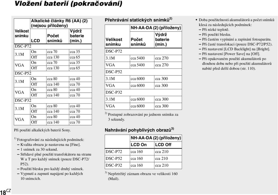 1M On cca 80 cca 40 Off cca 140 cca 70 VGA On cca 80 cca 40 Off cca 140 cca 70 Při použití alkalických baterií Sony. 1) Fotografování za následujících podmínek: Kvalita obrazu je nastavena na [Fine].