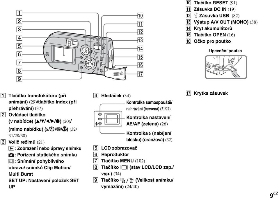 Zobrazení nebo úpravy snímku : Pořízení statického snímku : Snímání pohyblivého obrazu/ snímků Clip Motion/ Multi Burst SET UP: Nastavení položek SET UP D Hledáček (34) Kontrolka samospouště/