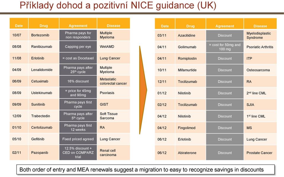 Discount ITP 04/09 Lenalidomide Pharma pays after 25 th cycle Multiple Myeloma 10/11 Mifamurtide Discount Osteosarcoma 06/09 Cetuximab 16% discount Metastatic colorectal cancer 12/11 Tocilizumab